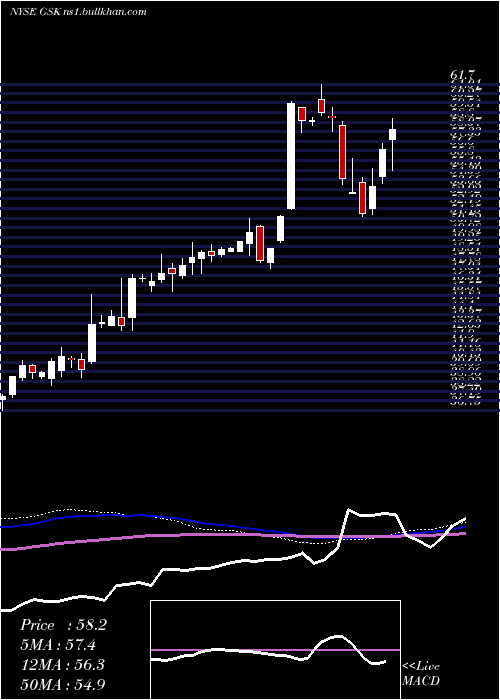  weekly chart GlaxosmithklinePlc