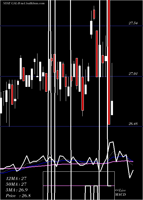 Daily chart GlobalShip