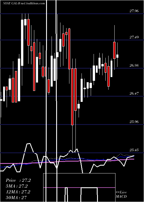  weekly chart GlobalShip
