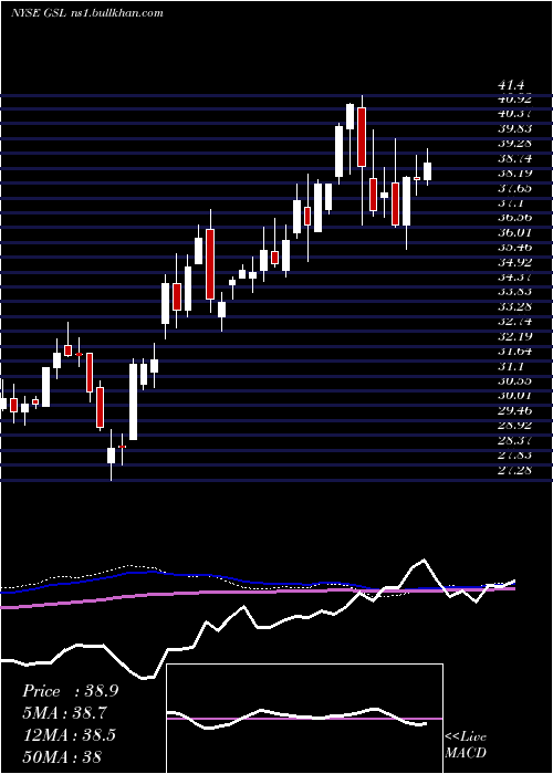  weekly chart GlobalShip