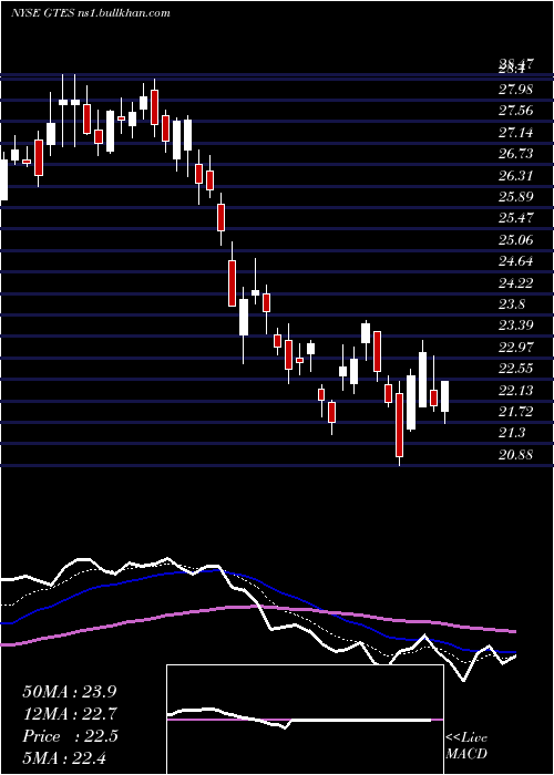  Daily chart GatesIndustrial