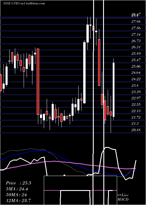  weekly chart GatesIndustrial
