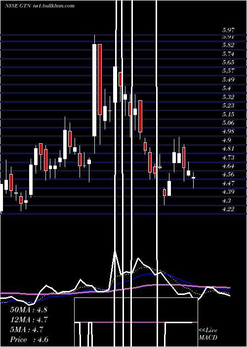  Daily chart GrayTelevision