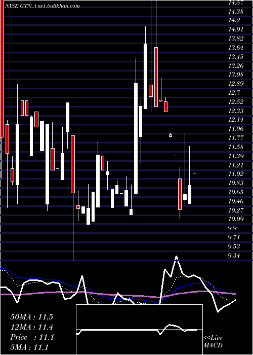  Daily chart GrayTelevision
