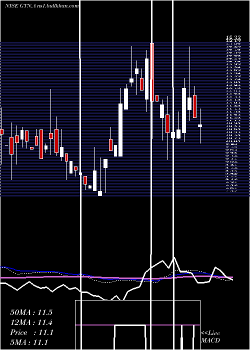  weekly chart GrayTelevision