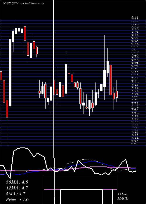  weekly chart GrayTelevision