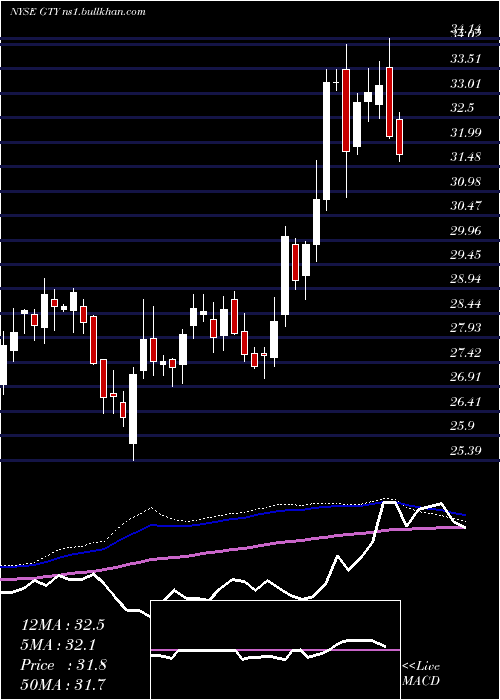  weekly chart GettyRealty