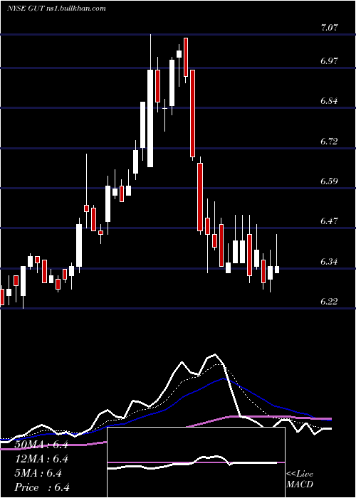  Daily chart GabelliUtility