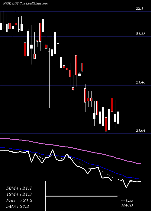  Daily chart GabelliUtility