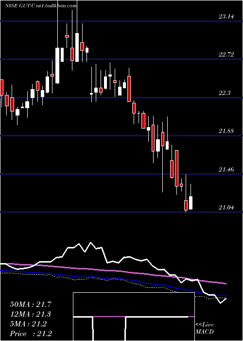  weekly chart GabelliUtility