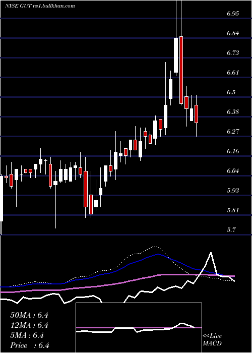  weekly chart GabelliUtility