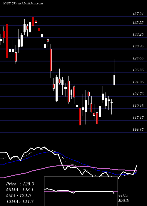  Daily chart GraniteConstruction