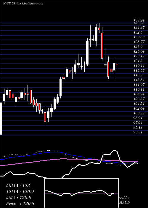  weekly chart GraniteConstruction