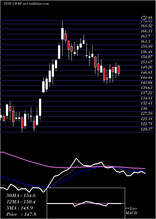  Daily chart GuidewireSoftware