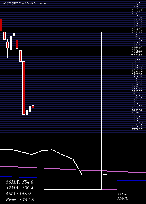  monthly chart GuidewireSoftware