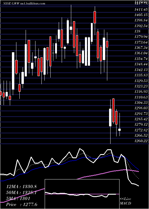  Daily chart WW