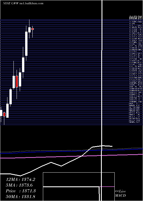  monthly chart WW