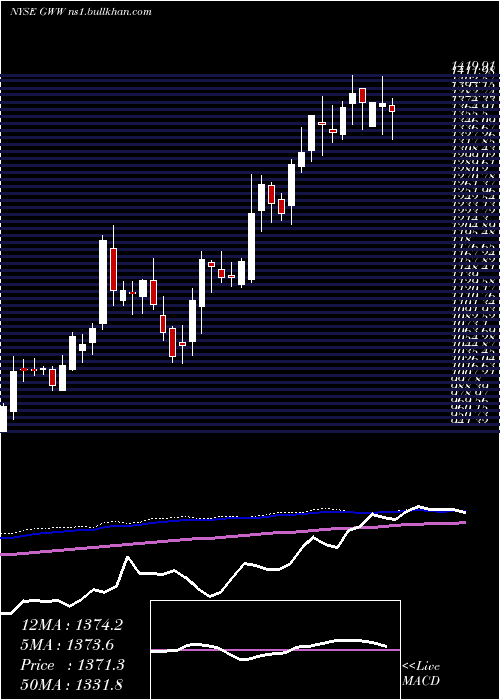  weekly chart WW