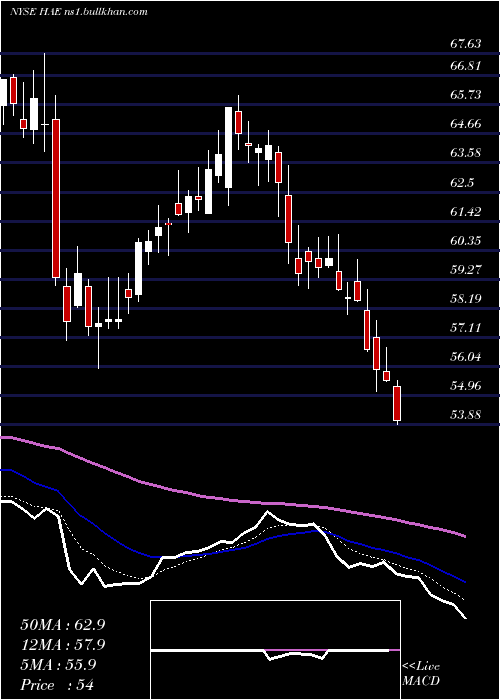 Daily chart HaemoneticsCorporation