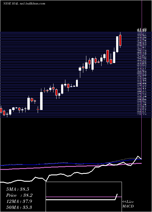  weekly chart HalliburtonCompany