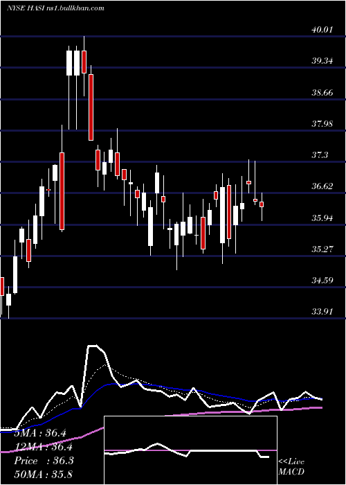  Daily chart HannonArmstrong