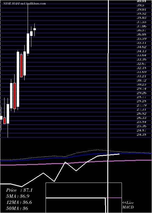  monthly chart HannonArmstrong