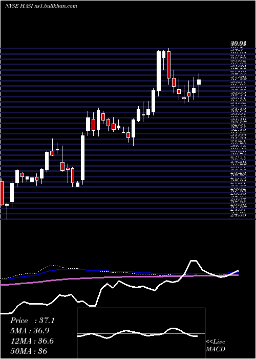  weekly chart HannonArmstrong
