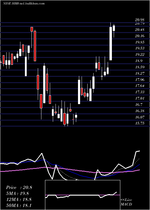  Daily chart HamiltonBeach