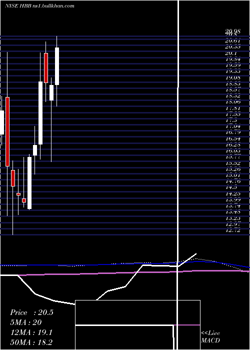  monthly chart HamiltonBeach