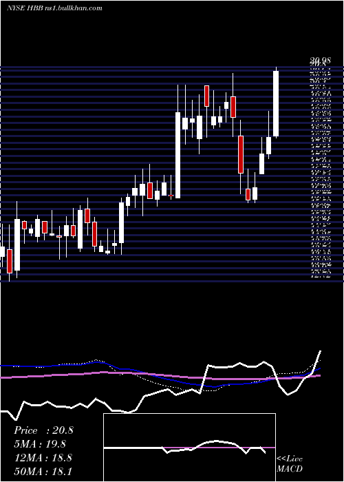  weekly chart HamiltonBeach