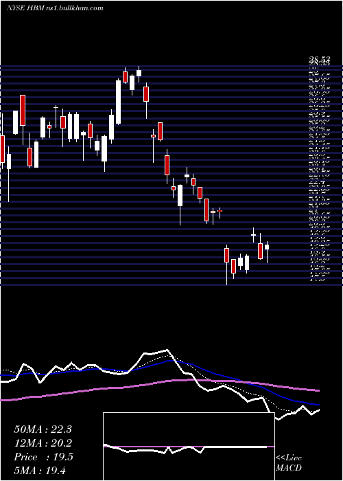  Daily chart HudbayMinerals