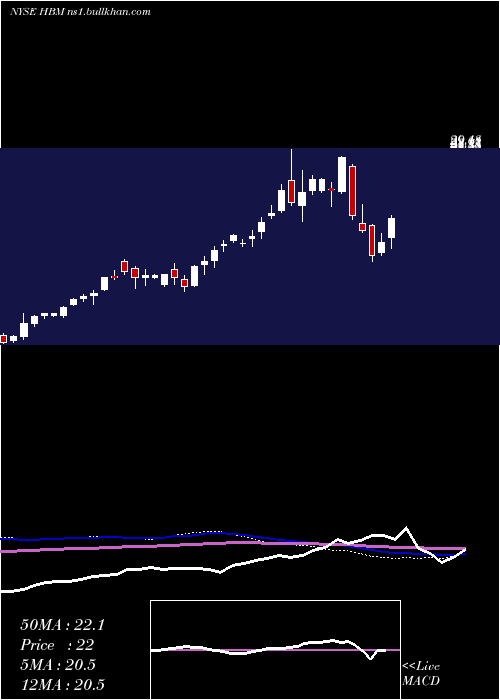  weekly chart HudbayMinerals