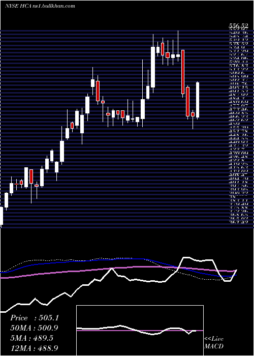  weekly chart HcaHealthcare