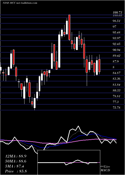  Daily chart WarriorMet
