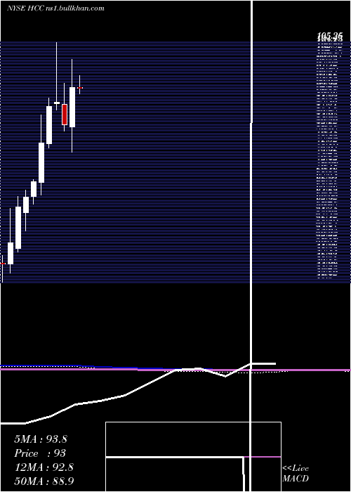  monthly chart WarriorMet