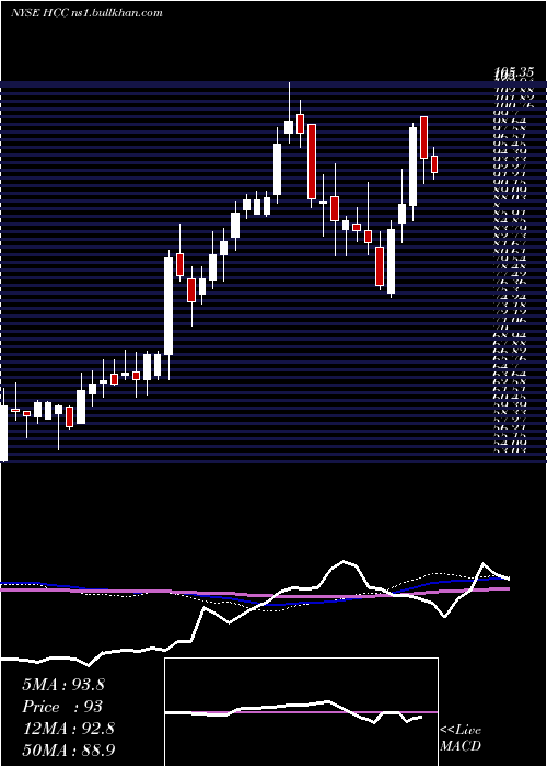  weekly chart WarriorMet