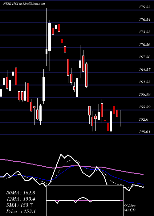  Daily chart HciGroup
