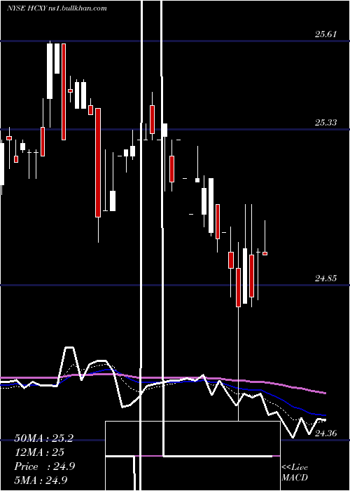  Daily chart HerculesCapital