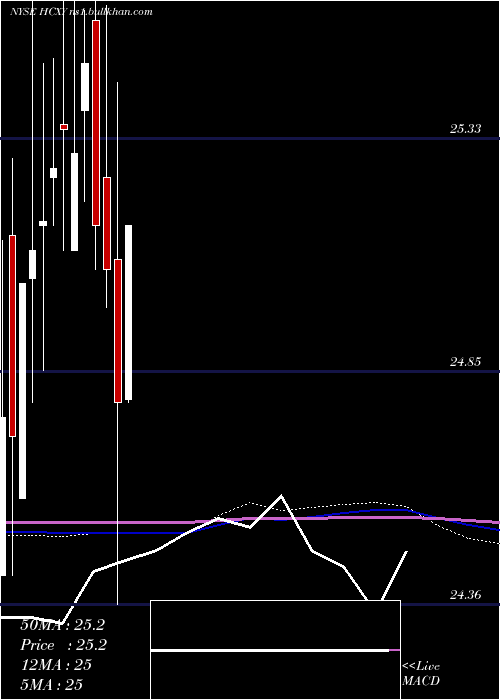  monthly chart HerculesCapital