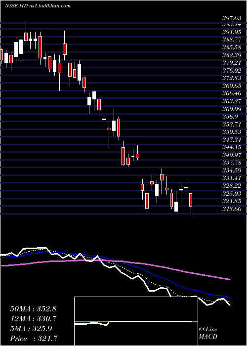  Daily chart HomeDepot