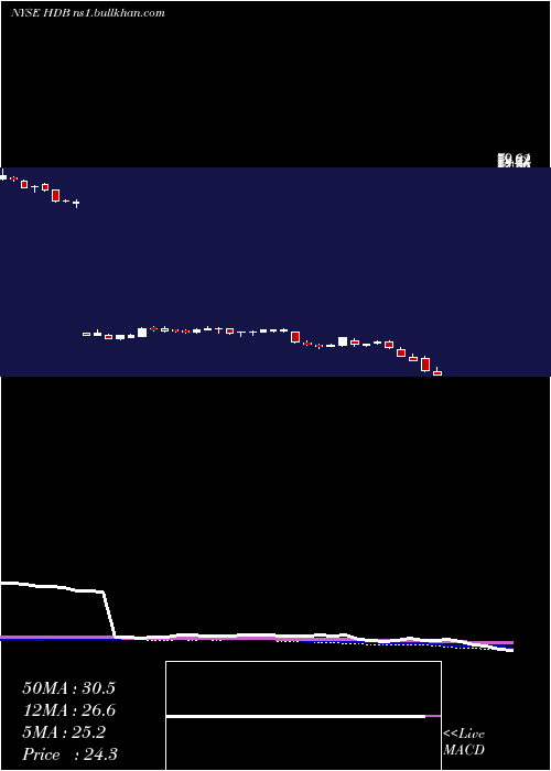  weekly chart HdfcBank