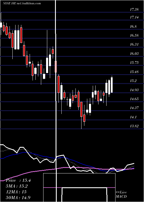  Daily chart HawaiianElectric