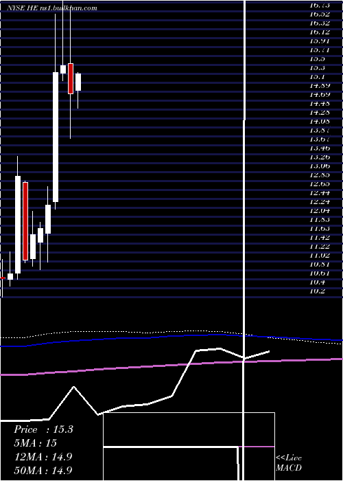  monthly chart HawaiianElectric