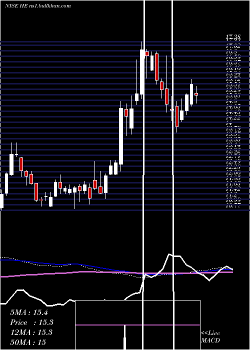  weekly chart HawaiianElectric