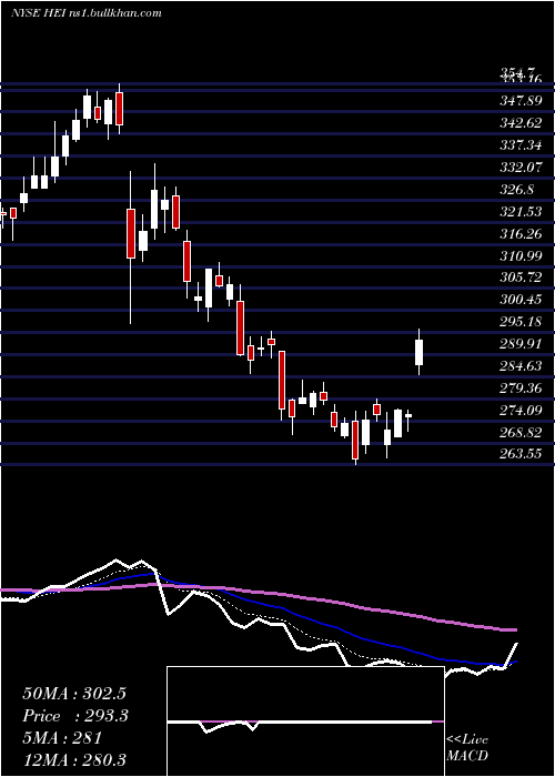  Daily chart HeicoCorporation