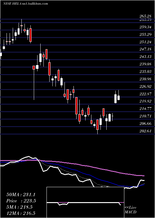  Daily chart HeicoCorporation