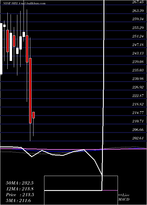  monthly chart HeicoCorporation