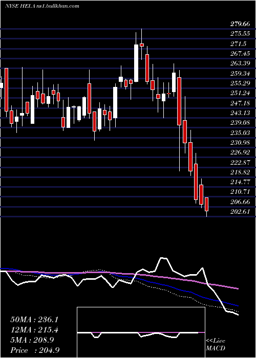  weekly chart HeicoCorporation