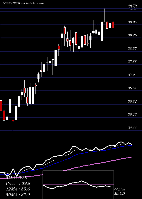 Daily chart HessMidstream