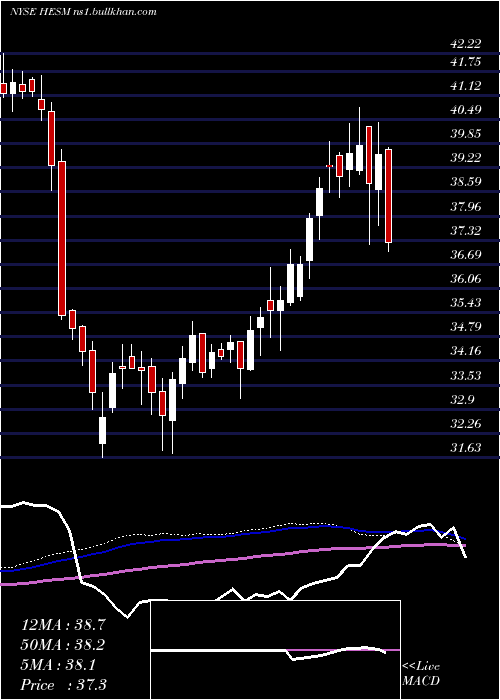  weekly chart HessMidstream